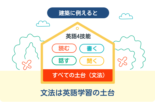 建築に例えると、文法は英語学習の土台