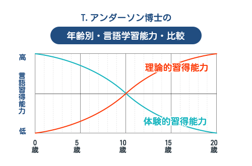 T.アンダーソン博士の年齢別・言語学習能力・比較のグラフ